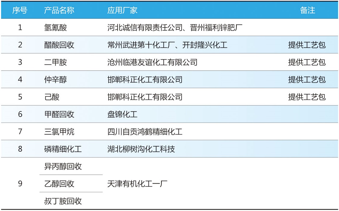 精细化工行业